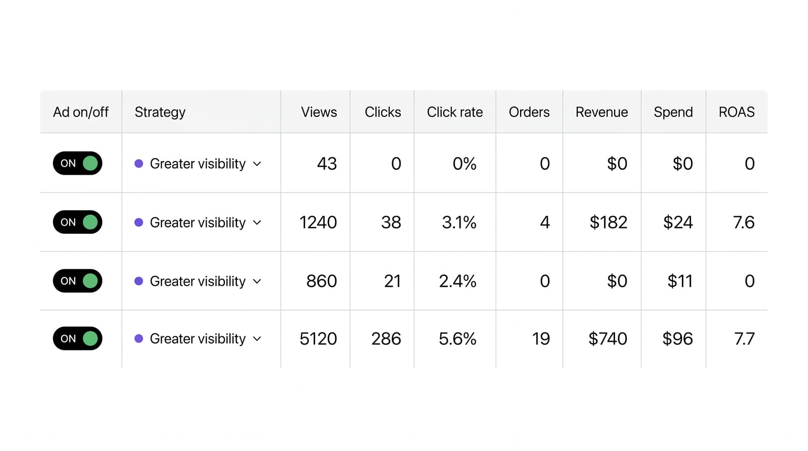 Etsy Ads performans tablosu — Views, Clicks, Click rate, Orders, Revenue, Spend, ROAS